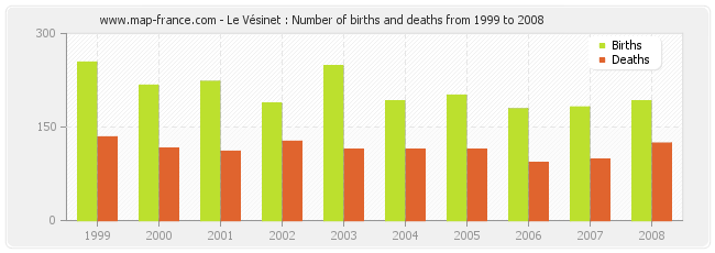 Le Vésinet : Number of births and deaths from 1999 to 2008